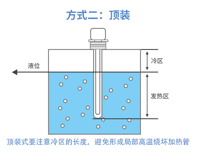 頂部安裝方式.